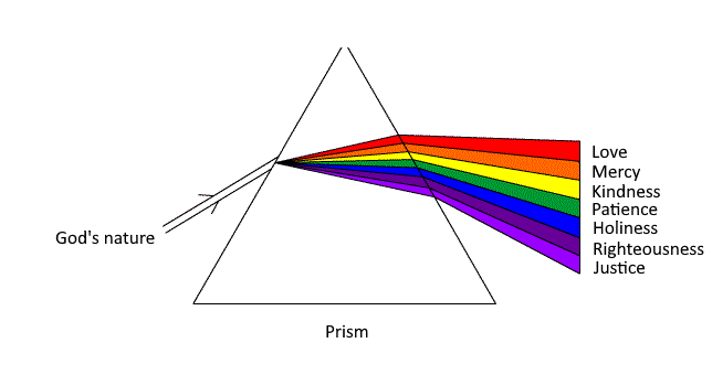 nature of God